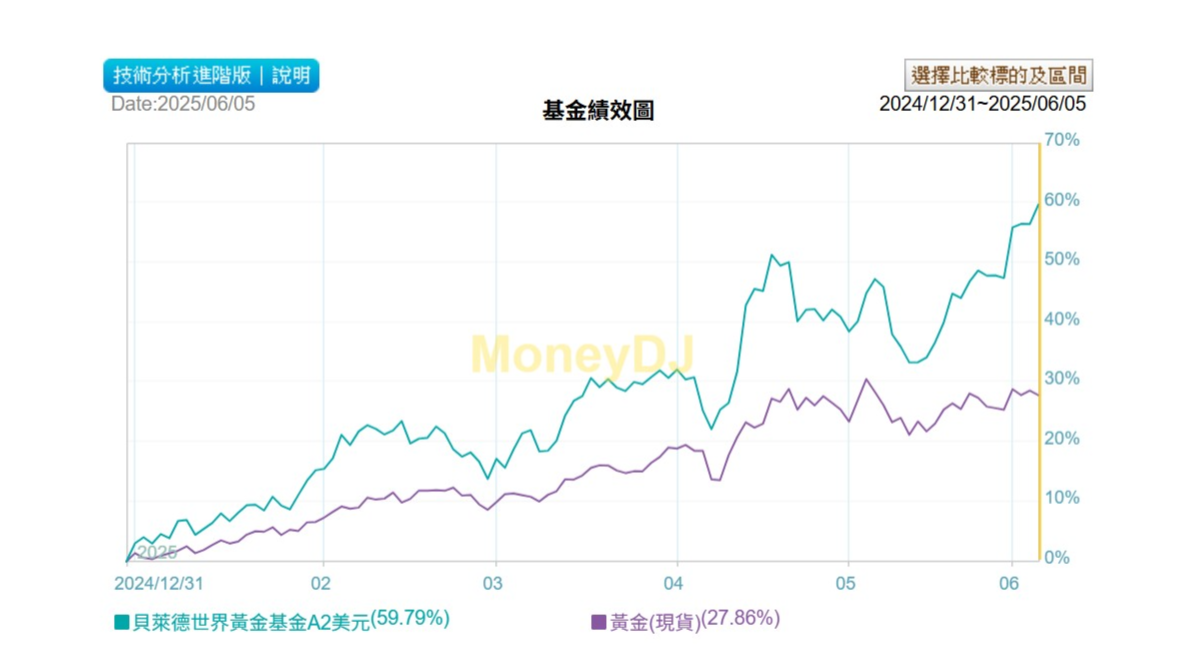 貝萊德世界黃金基金– 秒懂波動該買該賣｜webzz 基金事