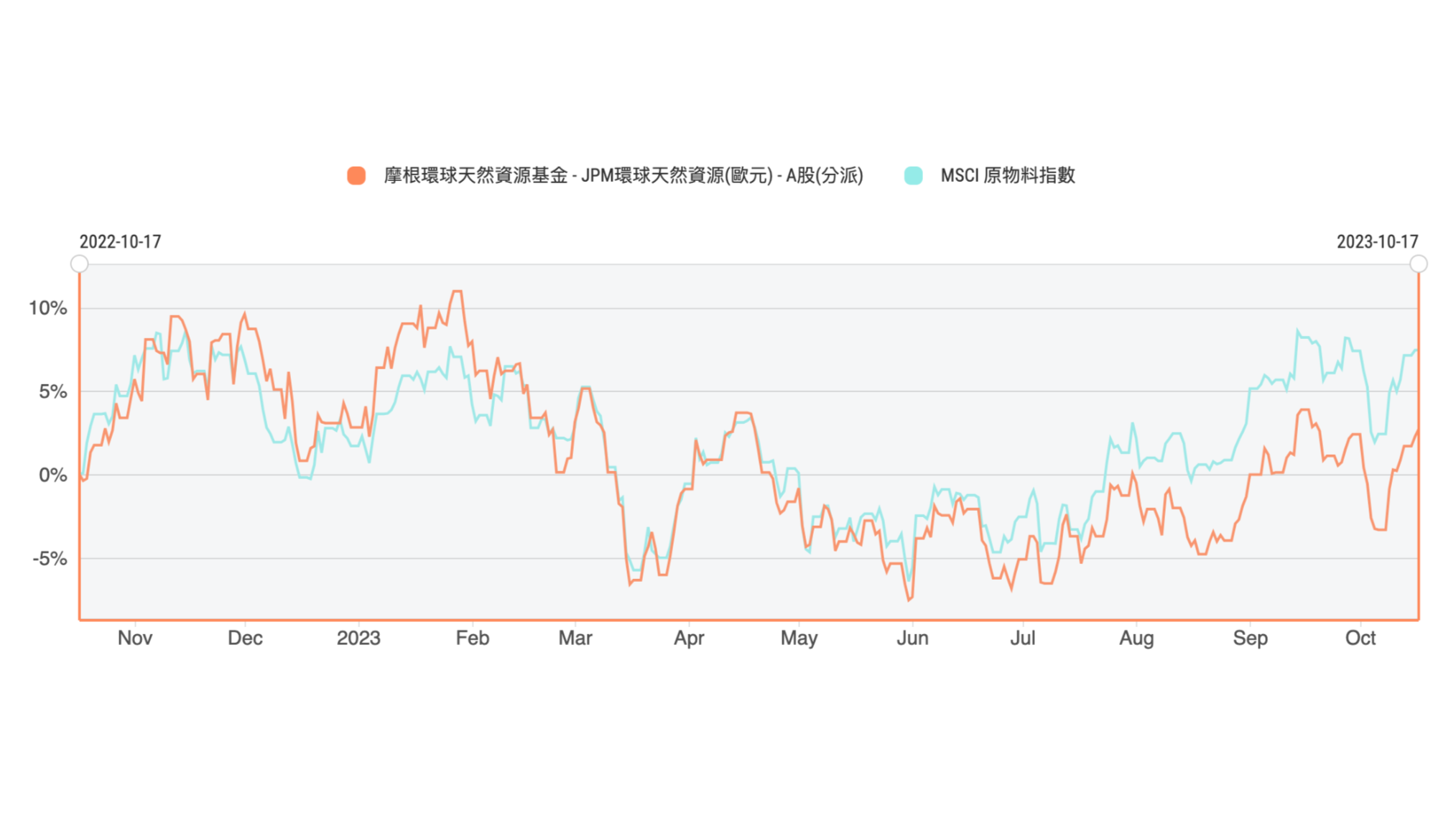 匯豐全球關鍵資源基金– 秒懂波動該買該賣｜webzz 基金事