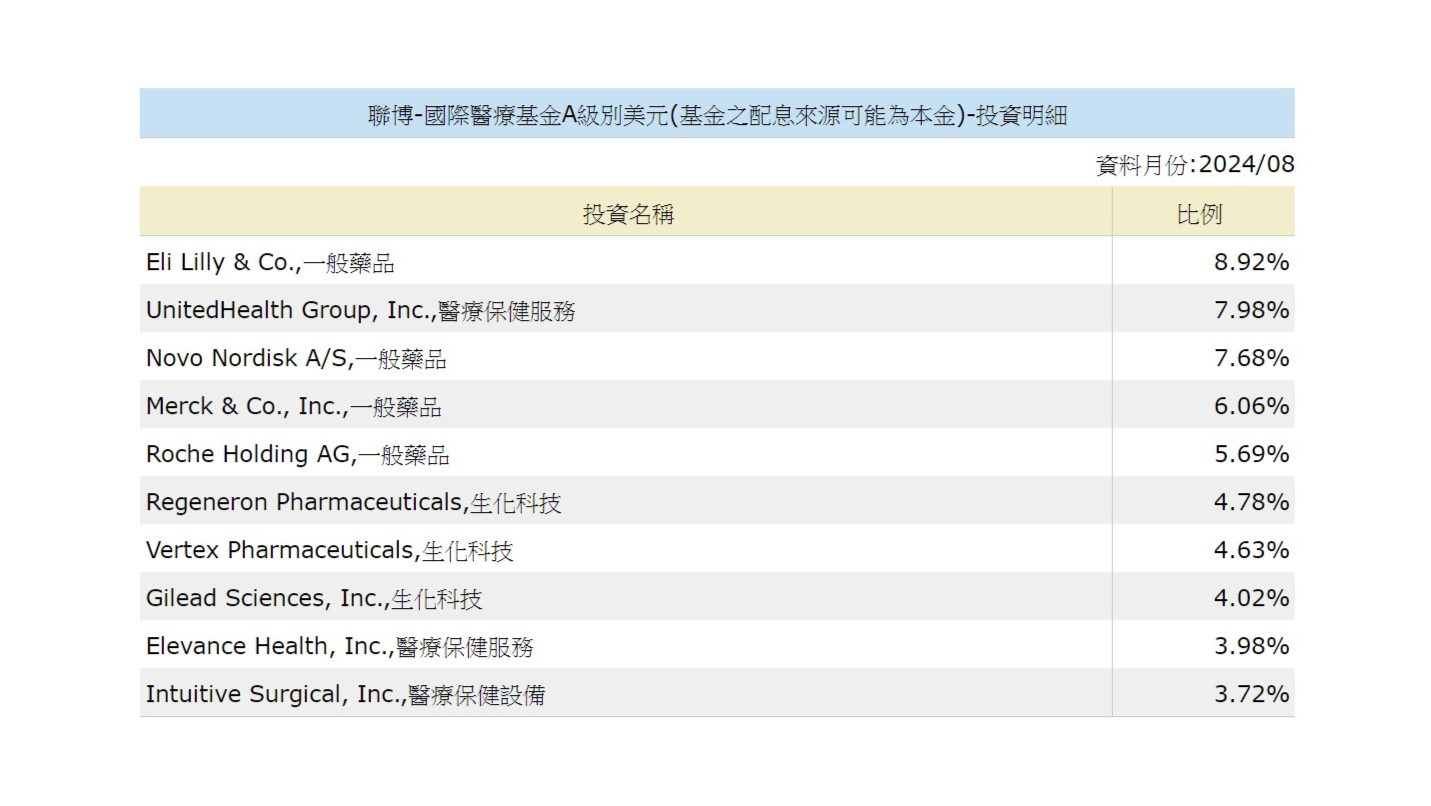 聯博國際醫療基金– 秒懂波動該買該賣｜webzz 基金事