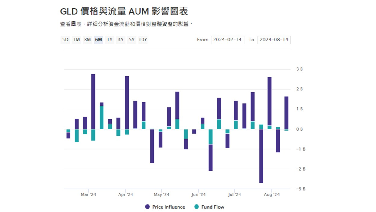 貝萊德世界黃金基金– 秒懂波動該買該賣｜webzz 基金事