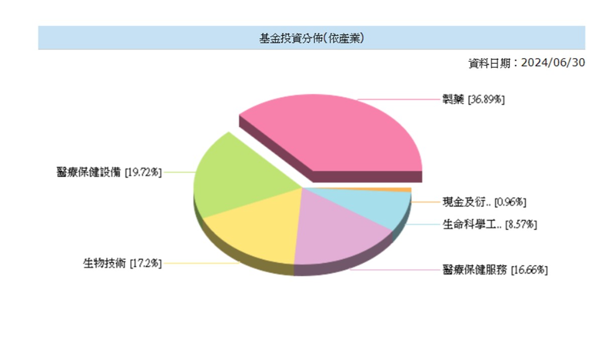 貝萊德世界健康科學基金– 秒懂波動該買該賣｜webzz 基金事