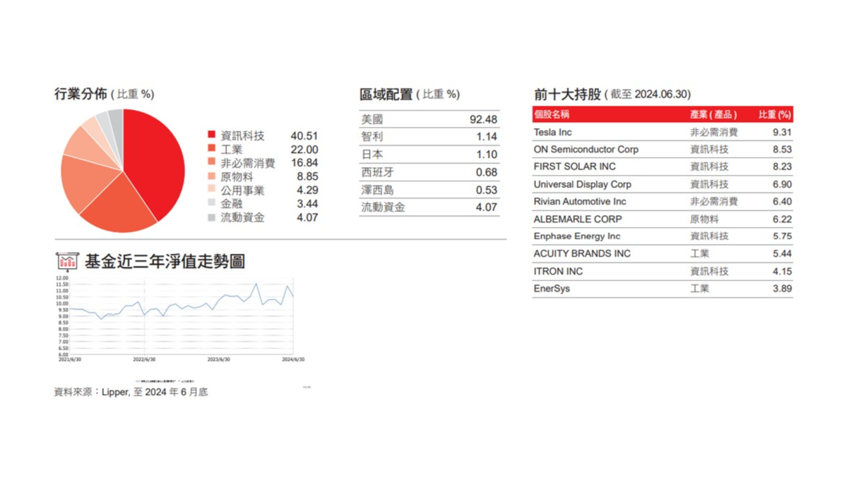 匯豐全球關鍵資源基金– 秒懂波動該買該賣｜webzz 基金事